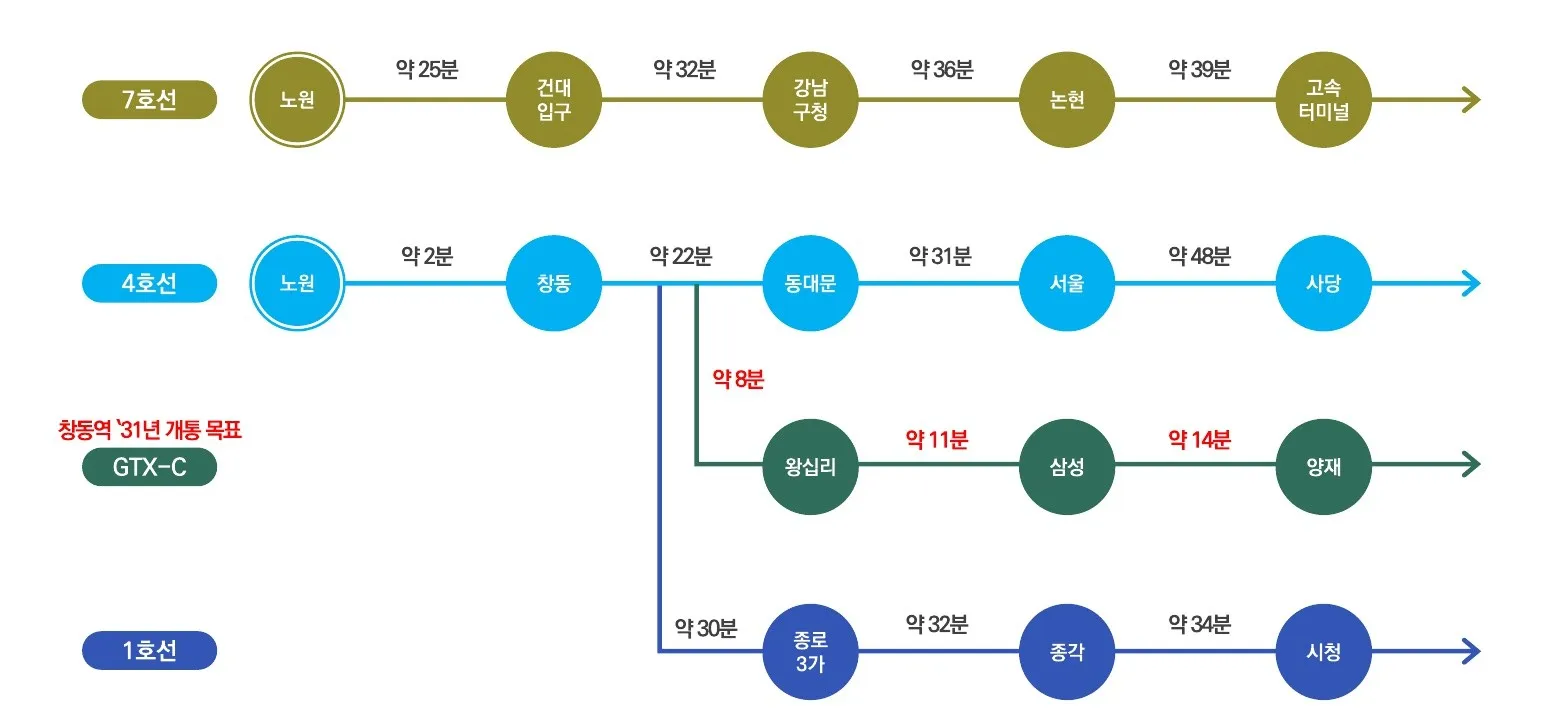 해링턴플레이스노원센트럴-교통